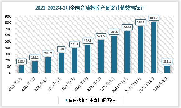 根据国家统计局数据显示2022年2月我国合成橡胶产量累计值为116.2万吨，累计增长-5.1%。