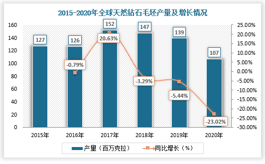 近年来，我国对钻石饰品的消费需求呈逐年上升趋势，截止2020年国内钻石饰品的需求量增长至707亿元，2016-2020年的年复合增长率为2.52%，总体增长较为稳定。而在钻石饰品需求逐年增长及天然钻石产量减少的背景下，性价比更高的培育钻石在国内市场迎来广阔的发展空间。