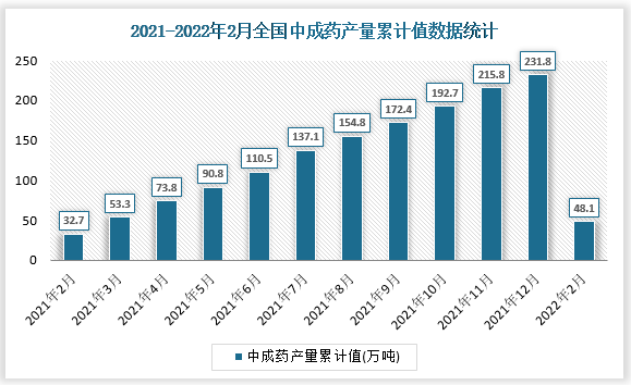 根据国家统计局数据显示2022年2月我国中成药产量累计值为，累计增长%。