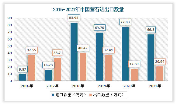 从市场供需整体来看，受优势资源减少、环保监管压力上升、开采成本增加及国家政策调整等因素影响，我国萤石产量并无明显增长，但需求量则不断增长，使得市场整体处于供不应求状态，从而导致国内萤石进口量大增。根据数据显示，2021年我国萤石进口数量从2016年的9.87万吨增长到了66.8万吨，出口数量从2016年的37.55万吨下降到了20.94万吨。