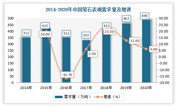 近年来随着我国氟化工、钢铁、铝冶炼、以及新材料和新能源等战略性新兴产业的快速发展，使萤石产品的需求大大增加，目前我国是全球萤石的最大消费国。数据显示，2020年中国萤石表观需求量达到490.22万吨，同比增长6%。