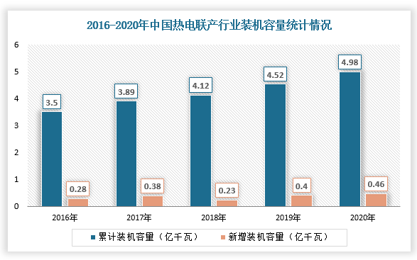 因此，在社会用电、用热市场需求及国家政策推动下，全国热电联产装机规模持续增长。根据数据显示，截至2020年底，我国热电联产装机容量约为4.98亿千瓦，新增装机容量约0.46亿千瓦。