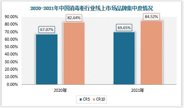 我国消毒柜行业市场集中度高，CR5大于65%，CR10大于80%。2021年行业CR5有所提高，其中线上品牌CR5为69.65%，较2020年的67.07%增长了2.58个百分点，线下品牌CR5为74.5%，较2020年的74.13%增长了0.37%。无论是CR5还是CR10，均是线下品牌集中度大于线上，近两年的线上品牌CR5低于70%，而线上品牌CR5高于70%；线上品牌CR10低于85%，而线上品牌CR10高于90%。