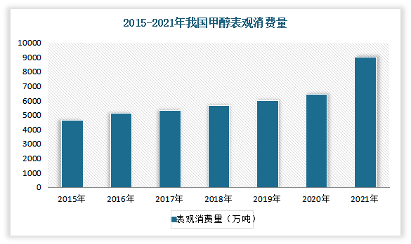 与此同时，我国也是全球最大的甲醇使用国。下游应用产品的自给程度不断提升，带来了原料需求的快速增长，同时MTP/O项目的不断兴建亦拓展了大量的甲醇市场需求，我国甲醇市场快速扩充，需求持续增长。数据显示，2021年我国甲醇表观消费量9000万吨，同比增加5.67%。