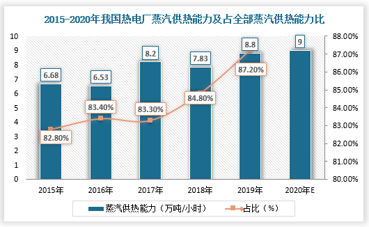 根据《国民经济行业分类(2019修改版)》，热电联产行业所属的行业大类是电力、热力生产和供应业。近年来，在国家政策大力支持下，各地的热电联产工程项目相继投产，城市供热能力和供热总量提升，我国热电联产行业快速发展。根据数据，2019年，全国热电厂蒸汽供热总量8.8万吨/小时，占全部蒸汽供热能力的87.2%，2020年约为9万吨/小时；热电厂蒸汽供热总量达到5.74亿吉焦，占全部蒸汽供热总量的88.3%，2020年为6亿吉焦左右。