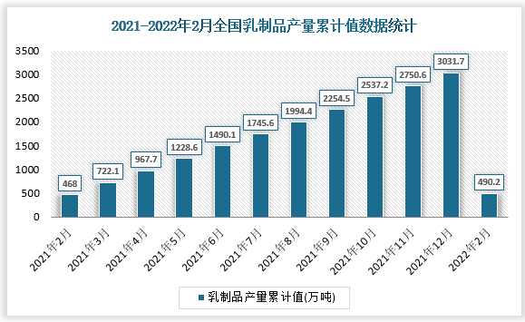 根据国家统计局数据显示2022年2月我国乳制品产量累计值为490.2万吨，累计增长4.5%。