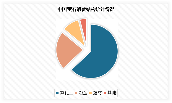 例如氟化工领域，是目前我国萤石主要应用领域，占据63%。氟化工是化工新材料之一，在“十二五”规划被单列一个专项规划。由于产品具有高性能、高附加值，氟化工产业被称为黄金产业，可分无机氟化工和有机氟化工两大行业。