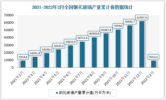 根据国家统计局数据显示2022年2月我国钢化玻璃产量累计值为9352.6万平方米，累计增长1.7%。