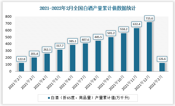 根据国家统计局数据显示2022年2月我国白酒（折65度，商品量）产量累计值为126.6万千升，累计增长5.4%。