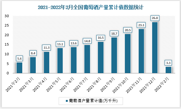 根据国家统计局数据显示2022年2月我国葡萄酒产量累计值为3.3万千升，累计增长-34%