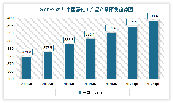 自2016年以来，我国氟化工行业保持快速增长，我国已是世界最大的氟化工初级产品生产国和出口国，也是氟化工深加工产品的主要进口国。数据显示，我国氟化工产品产量稳定增长，于2020年达390.4万吨，并预计2022年我国氟化工产品产量可达398.4万吨。