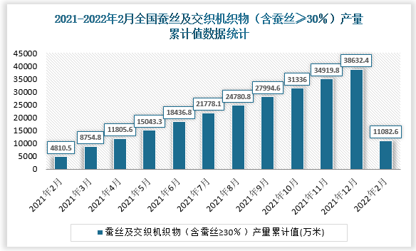 根据国家统计局数据显示2022年2月我国蚕丝及交织机织物（含蚕丝≥30％）产量累计值为11082.6万米，累计增长10.9%。