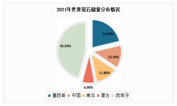 目前我国萤石资源储量约占全球总储量的13.55%。有数据显示，2021年，我国萤石储量约为4200万吨，占13.1%；仅次于墨西哥。