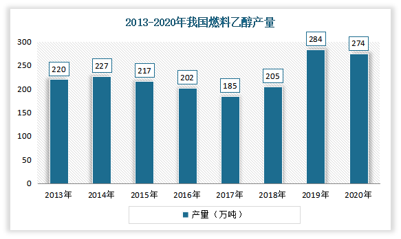 我国燃料乙醇产业大约上世纪90年代开始酝酿，进入本世纪后才开始规模化发展。近年来我国以生物燃料乙醇为代表的生物能源是关乎农业、能源、环境和区域经济的国家战略性新兴产业，国家高度重视、统筹部署生物燃料乙醇产业发展，获得了显著的经济效益和社会效益。据统计，截至2020年我国燃料乙醇产量为274万吨，表观消费量为277.33万吨。