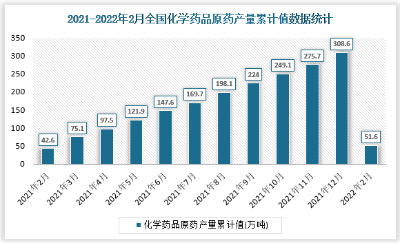 根据国家统计局数据显示2022年2月我国化学药品原药产量累计值为51.6万吨，累计增长5.1%。