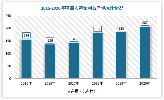 根据数据显示，2020年，我国超硬材料行业总产值达50亿元，金刚石产量200亿克拉，其中金刚石单晶及微粉产量达145亿克拉，宝石级单晶244万克拉，人造金刚石产量为207亿克拉，金刚石复合片587万片。