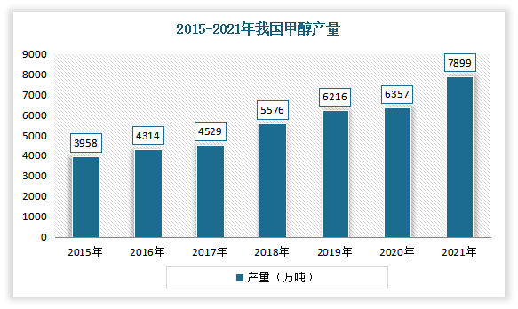 随着新增产能的陆续投产以及装置开工水平的提升，甲醇产量稳步增加。数据显示，截至2021年底，我国甲醇总产能9674万吨，规模在50万吨/年及以上的占比超7成，产量升至7899万吨。