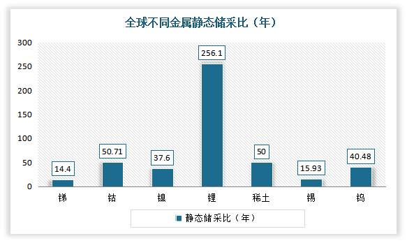 锑金属极度稀缺，是一种高度稀缺的不可再生金属。从静态储采比来看，全球锑金属仅能够满足 14 年的供应，而国内锑储量仅能够满足 6 年的供应。而且由于锑主要下游应用场景为阻燃剂，因此回收难度也较大。目前中国、美国、欧盟、日本等多国已将锑金属列入了关键矿产资源。