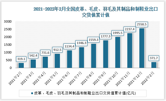 根据国家统计局数据显示2022年2月我国皮革、毛皮、羽毛及其制品和制鞋业出口交货值累计值为371.7亿元，累计增长15.4%。