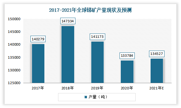 产量方面，受市场环境等方面的影响，全球锑矿产量呈现波动性，但基本保持稳定，维持在13-15 万吨之间波动。数据显示，2019年全球锑矿产量为141173吨，2020年全球锑矿产量为133784吨。