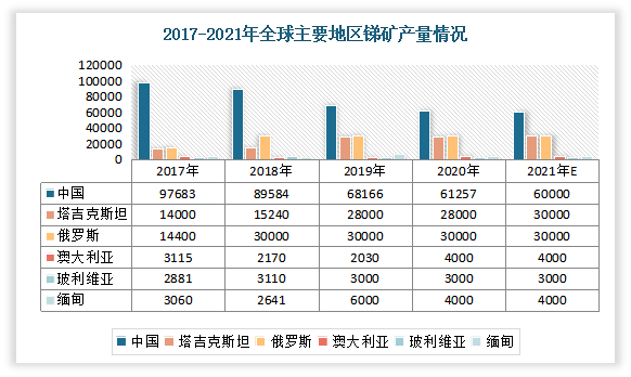 从各地区来看，中国、塔吉克斯坦、俄罗斯是主要锑矿产量地区。数据显示，2020年中国锑矿产量为61257吨，位列全球第一；其次为俄罗斯、塔吉克斯坦，其产量分别为30000吨、28000吨。