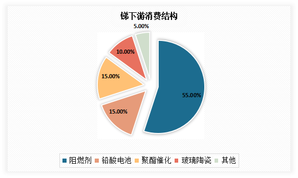 从下游需求来看，锑广泛用于阻燃剂、蓄电池及金属合金、化学制品等领域。其中阻燃材料是主要应用领域，其需求量占比 55%左右；其次是铅酸电池，需求量占比 15%左右。预计“十四五”期间我国的锑消费增量将主要来自阻燃剂、铅酸蓄电池、聚酯工业、半导体和军工领域，分别增长29.7%、31%、28.4%和62%。