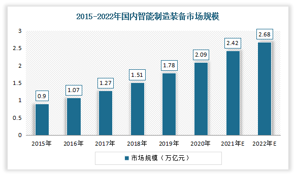 随着“中国制造 2025”战略的提出和各项政策的不断推进，智能制造成为目前制造业发展的主要方向，从而也在不断推动制造装备智能化和自动化发展。数据显示，2020年我国智能制造装备市场规模从2015年的0.9万亿元增长到了2.09万亿元，且预计2022年将达到2.68万亿元。