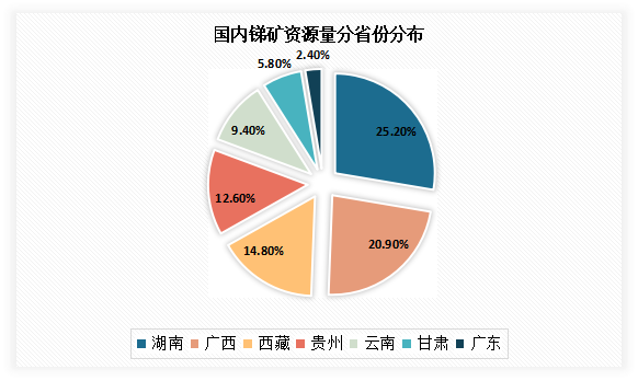 中国锑矿行业发展现状分析与投资前景研究报告20222029年