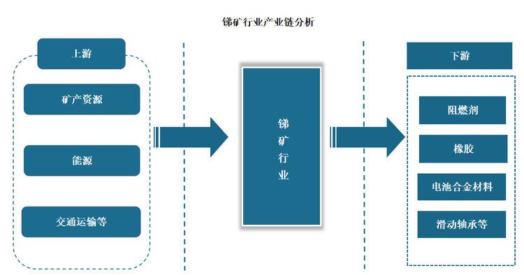 锑矿产业链主要是围绕锑生产及服务所形成的一系列相互联系、相互依存的环节之间的上下游链条，包括锑矿勘探、矿产开采、选矿、冶炼、金属加工(含粗加工和精加工)、终端消费品生产等主要环节。具体来看，锑矿上游包括矿产资源、能源、交通运输等行业，下游行业包括阻燃剂、橡胶、电池合金材料、滑动轴承等行业。