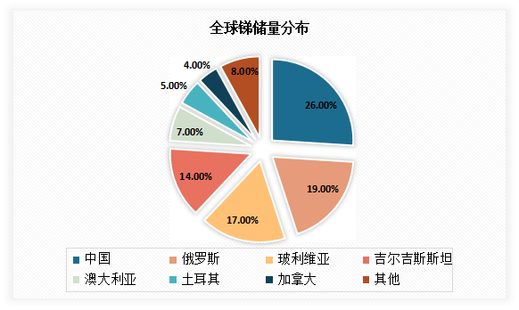 目前世界锑矿资源分布较为集中，我国锑储量居于世界首位。根据相关数据显示，目前全球锑储量约187 万吨。其中中国占比最大，达到了26%；其次为俄罗斯，占比为 19%。