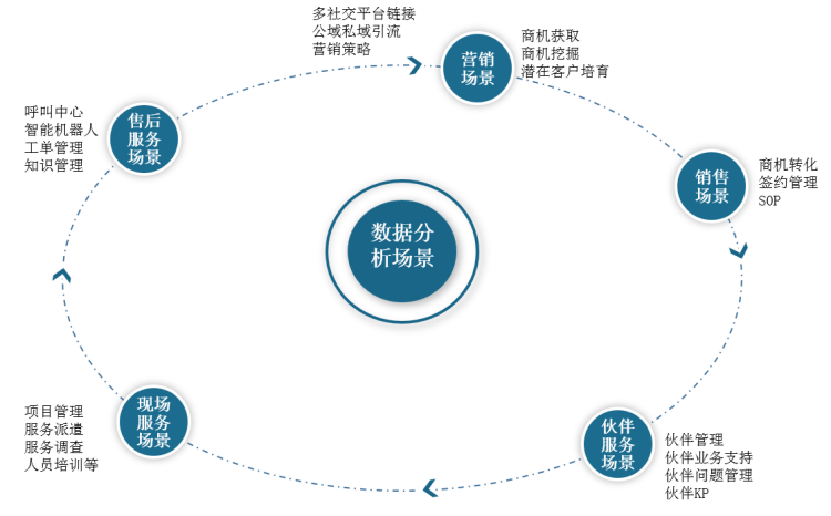 <strong>CRM4.0</strong><strong>数据分析场景</strong>
