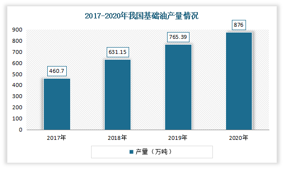 随着产能逐年递增，国内基础油产量也在不断增长。根据数据显示，2020年我国基础油产量从2017年的460.7万吨提升到876万吨，期间产量年均增速达23.89%。