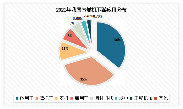 内燃机下游应用广泛，广泛应用于汽车类、摩托车、农机、商用车、园林机械、发电、工程机械、通用、船用等领域。其中汽车类、摩托车类占比最高，占比为35.8%、34.7%。