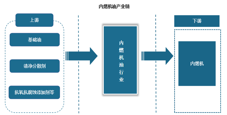 内燃机油也可以称为马达油、发动机油，是一种由矿物基础油或合成基础油为主，加入清净分散剂和抗氧抗腐蚀添加剂等添加剂调制而成的润滑油，广泛用于各种汽油机和柴油发动机。因此，内燃机油上游主要有基础油、清净分散剂、抗氧抗腐蚀添加剂等行业；下游则是内燃机等行业。