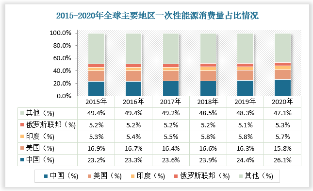 美国于1934年最早发现可燃冰，并于1981年制定了可燃冰“十年”研究计划，此外，日本、俄罗斯、加拿大等发达国家对可燃冰的关注程度也不断提高。相比之下，我国对可燃冰的研究和开采运用起步较晚，2002年才启动可燃冰的研究和勘探工作。就我国可燃冰已经探明的分布区域来看，国内可燃冰主要分布在南海海域、东海海域、青藏高原冻土带以及东北冻土带，据粗略估算，其资源量分别约为64.97x1012m3、3.38x1012m3、12.5x1012m3和2.8x1012m3。随着我国成为全球一次性能源消费量最大的国家，我国可燃冰的研究与开发进程加快。