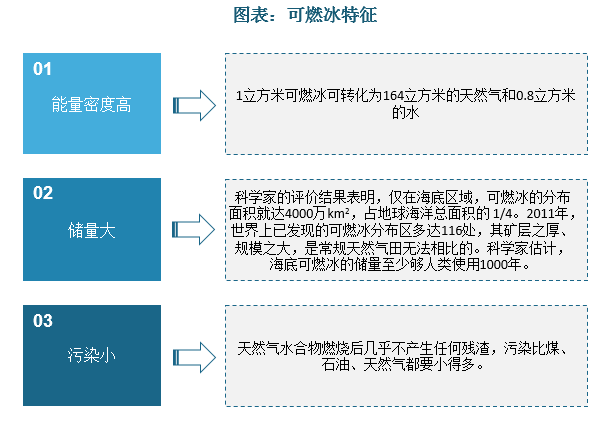 数据来源：BP、观研天下数据中心整理