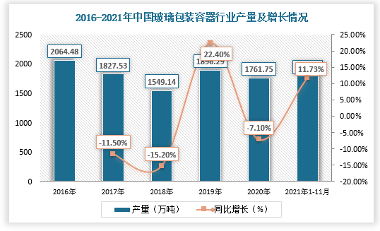 2016-2020年，我国玻璃包装容器行业产量整体呈下降走势，其主要原因是由于“环保整治攻坚战”持续推进，规模小且能耗大、技术落后的企业逐渐被淘汰。根据数据显示，2020年，中国玻璃包装容器产量为1826万吨，同比下降7.1%；截至2021年1-11月累计产量为1791.7万吨，同比增长11.73%。