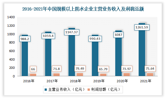 数据来源：中国建筑防水协会，观研天下整理