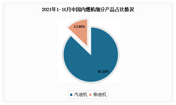 其中汽油机销量目前仍占据主要市场，在2021年1-10月约占据87.2%的市场；而柴油机只占有12.8%的份额。而未来内燃机柴油化是节能的重要方式。与汽油机相比，柴油机的热效率较高，可以达到25％以上的节油效果。伴随着国内内燃机相关科技的进步和设计制造业的发展，材料水平的提升等方面的改善，限制柴油机发展的障碍已不复存在，柴油机的开发的大范围应用成为可能，从而也将不断提升市场比重。