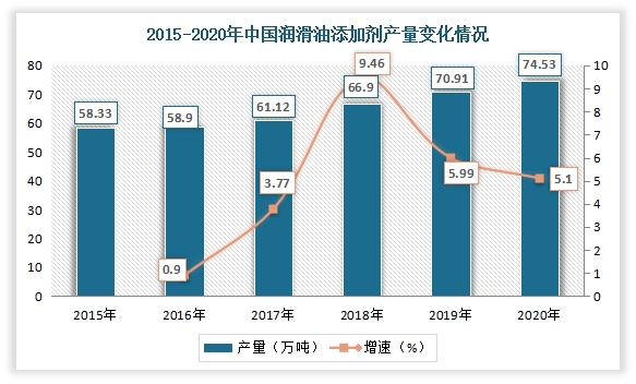 清净分散剂、抗氧抗腐蚀添加剂统称为润滑油添加剂。近些年随着我国民营润滑油添加剂企业在保持自身性价比优势的同时不断加大研发投入，提升产品技术水平，逐步在高端复合剂市场上有所突破。尤其是2016年9月发动机润滑油中国标准开发创新联盟的设立，在一定程度上打破外资润滑油添加剂产品的先发优势，增强国内润滑剂添加剂企业的竞争力。根据上海市润滑油行业协会发布数据，2015-2020年中国润滑油添加剂供给呈平稳增长态势。2020年，我国添加剂产量达74.53万吨，同比增长5.10%。