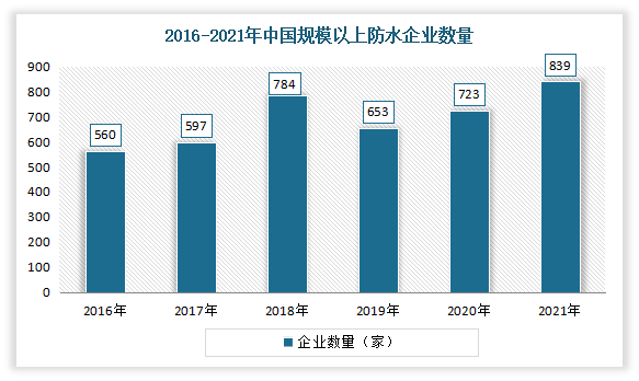 据中国建筑防水协会数据，截至2021年末，规模以上防水企业数量共计839家，同比增长16.04%；实现营收1261.59亿元，同比增长13.2%；实现利润总额75.64亿元，较2020年增加1.67亿元。