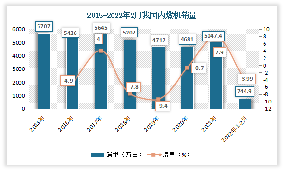 到2022年受春节长假、国内疫情多点散发因素等影响，各终端市场需求在一定程度上受到抑制，内燃机的销量环比下降，同比在乘用车用内燃机增长下带动了总量增长，但1-2月同比累计销量仍为下降。数据显示，2022年1-2月，我国内燃机累计销量744.88万台，同比增长-3.99%。