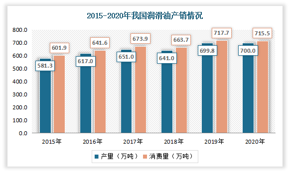 近年来，随着我国经济的增长，润滑油市场也随之火热，庞大的消费市场为国内润滑油企业发展壮大提供了空间和动力。到目前我国已成为全球第二大润滑油生产和消费市场。数据显示，2020年，我国润滑油消费量为610万吨，产量约为780万吨。