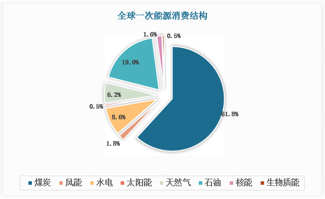 可燃冰即天然气水合物，是天然气与水在高压低温条件下形成的类冰状结晶物质。伴随经济社会的发展，全球对石油、煤炭等能源的需求不断增长，这些传统能源在逐渐被消耗殆尽。按目前世界已探明能源储量和可开采年限计算，石油可供开采43年，天然气可开采63年，煤炭可开采231年。而可燃冰能量密度高、储量大、污染小，当能源危机来临时，可燃冰利用潜力巨大，因而各国开始竞相开发可燃冰。