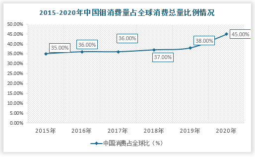 在消费市场，目前全球的钼矿消费中心在向中国转移，我国钼消费占比由2015年的35%增长到2020年的45%，而欧美钼消费占比由2015年的37%下降至2020年的31%，其主要原因是我国钢铁生产消耗量大。