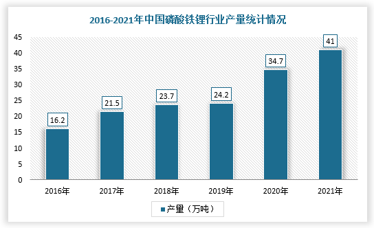 磷酸铁锂是目前磷化工产业链中景气度最高的细分品类。在国家大力推行“双碳”政策的背景下，新能源汽车对传统燃油车的替代趋势愈发明显。因此，随着新能源汽车产销的高速增长，磷酸铁锂动力电池正在逐步放量，截至2021年磷酸铁锂产量达到41万吨，同比上涨179%，在磷化工产业链主要产品中增长最快。