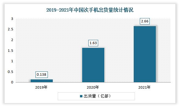 例如在5G智能手机方面，自从5G产业兴起，5G手机也应运而生，在总销量下滑的背景下，5G手机出货量却在不断增长。受到5G产业大力发展的推动，2021年全年国内市场5G手机出货量2.66亿部，同比增长63.5%，2021年5G手机出货量占整体的75.9%。