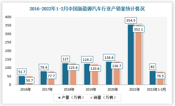 目前，国家不断加大新能源汽车发展力度，在2021年6月发改委指出未来公共机构新增及更换汽车中新能源车的占比不应低于30%，新能源汽车行业正在高速发展。根据数据显示，2021年，中国新能源汽车产量为354.5万辆，销量为352.1万辆；截止2022年1-2月，新能源汽车产量达82万辆，同比增长1.6倍，销产量达76.5万辆，同比增长1.5倍。