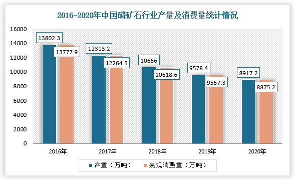 因此，近几年国家对磷矿石的管制逐渐趋严，其产量也呈逐年下降趋势。根据观研报告网发布的《中国磷化工行业发展现状分析与投资前景研究报告（2022-2029年）》显示，我国磷矿产量从2016年的13802.3万吨下降至2020年的8917.2万吨，消费量从13777.9万吨下降至8875.2万吨。现阶段，我国磷矿石资源缩减，并且已成为稀缺资源。