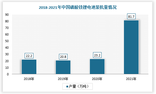 而磷酸铁锂电池较三元电池而言成本较低，所以在新能源汽车的高速发展及其补贴退坡政策影响厂商成本增高的背景下，磷酸铁锂电池装机量逐步回暖，截止2021年达到81.7GWh。